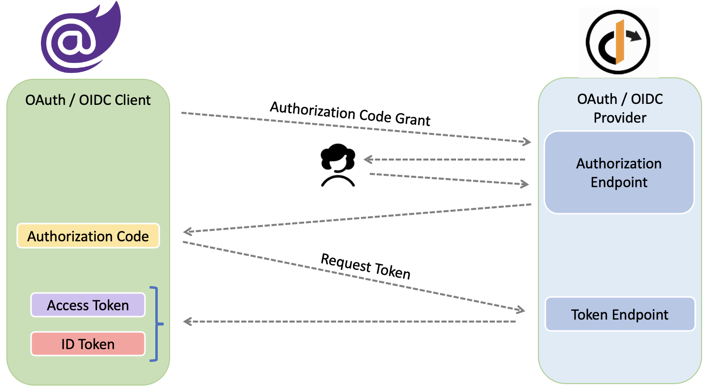 Oauth authorize client id. Oauth 2.0 и OPENID connect. "OPENID connect" авторизации.". Oauth и OPENID. Архитектура Blazor приложение.